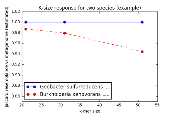 k-mer response curve